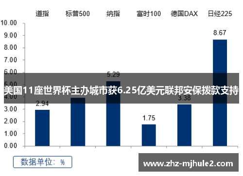美国11座世界杯主办城市获6.25亿美元联邦安保拨款支持 美国11座世界杯主办城市获6.25亿美元联邦安保拨款支持